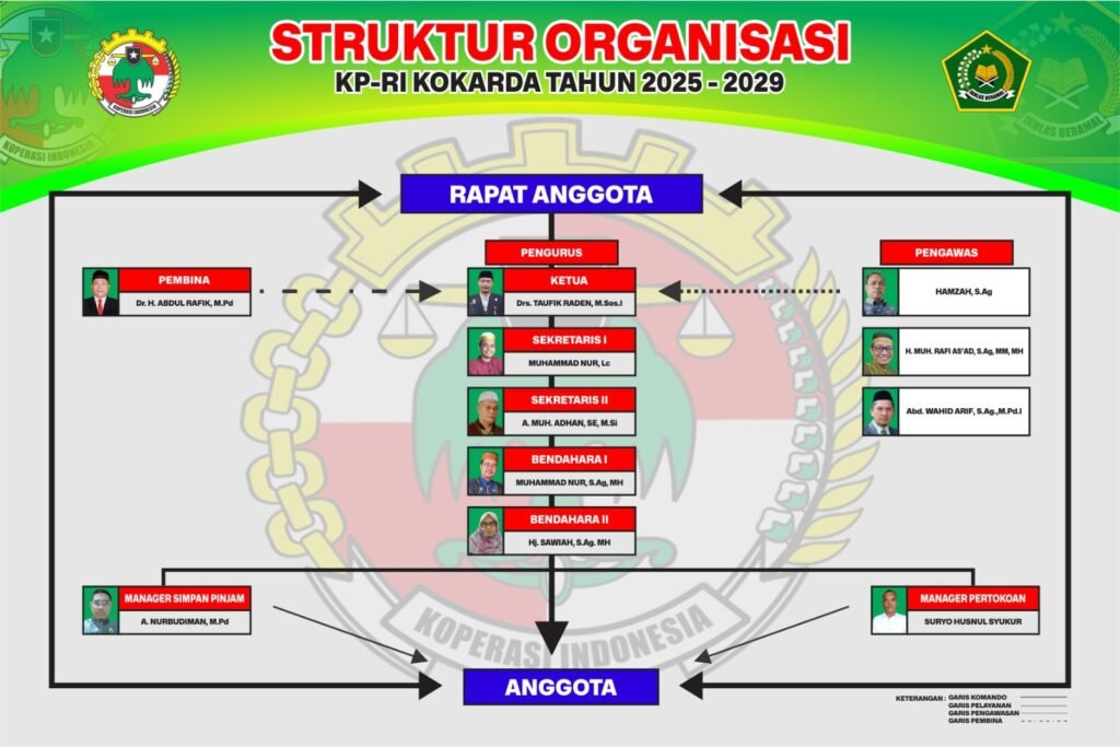 Bagan struktur organisasi KP-RI KOKARDA 2025-2029